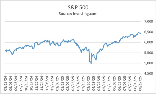 S&P 500 GSPC chart for 2025