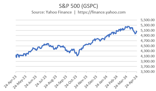 a chart of S&P 500 GSOC 