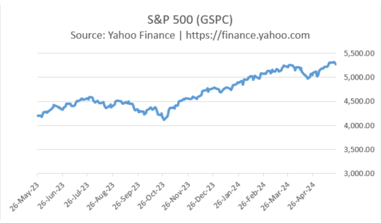 a graph of the S&P 500 yahoo finance numbers