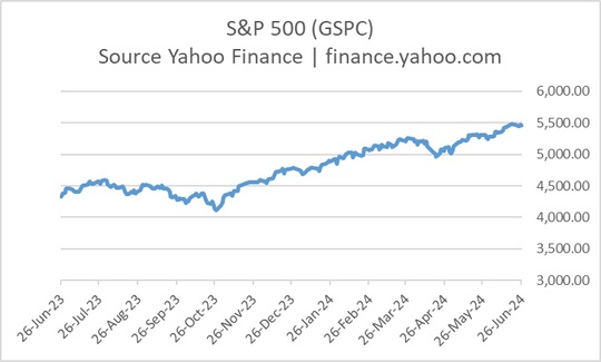 S&P 500 yahook finance graph 