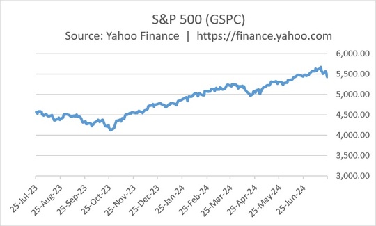 S&P 500 (GSPC) yahoo finance for the last 12 month