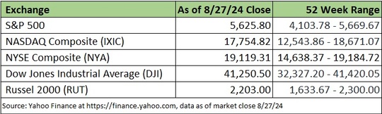 a chart of the market exchange in may 2024