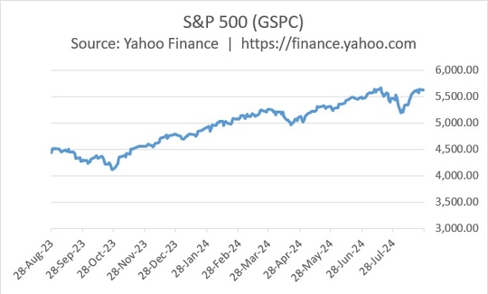 a graph of the S&P 500 yahoo finance numbers