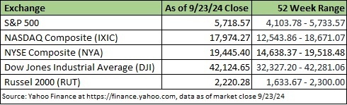 Exchange market chart