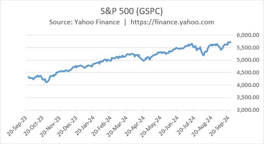 S&P 500 GSPC chart for 2024