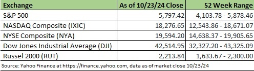 Exchange market chart