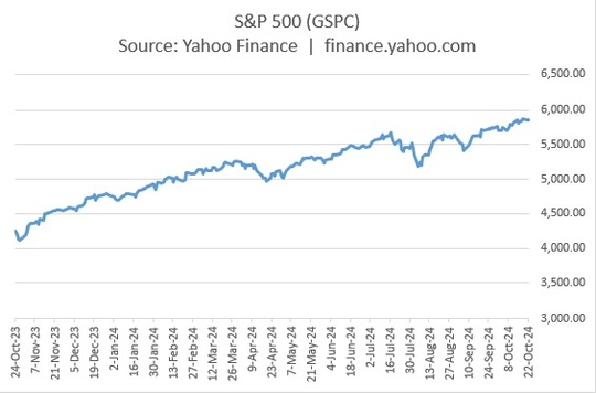 S&P 500 GSPC chart for 2024