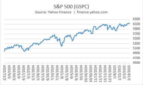 S&P 500 GSPC chart for 2024