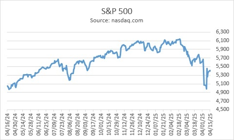 S&P 500 GSPC chart for 2025