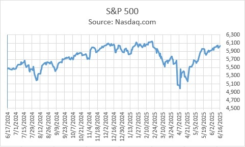 S&P 500 GSPC chart for 2025