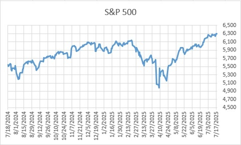 S&P 500 GSPC chart for 2025